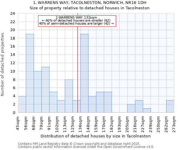 1, WARRENS WAY, TACOLNESTON, NORWICH, NR16 1DH: Size of property relative to detached houses houses in Tacolneston