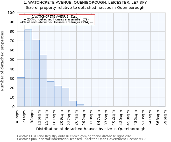 1, WATCHCRETE AVENUE, QUENIBOROUGH, LEICESTER, LE7 3FY: Size of property relative to detached houses houses in Queniborough