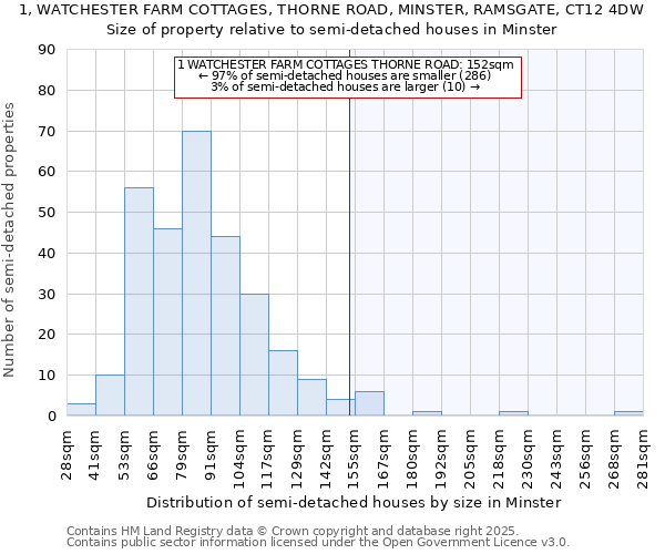 1, WATCHESTER FARM COTTAGES, THORNE ROAD, MINSTER, RAMSGATE, CT12 4DW: Size of property relative to semi-detached houses houses in Minster