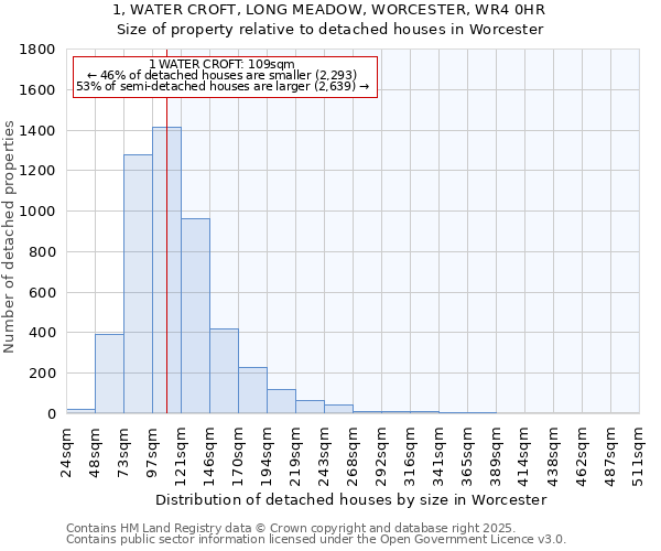 1, WATER CROFT, LONG MEADOW, WORCESTER, WR4 0HR: Size of property relative to detached houses houses in Worcester