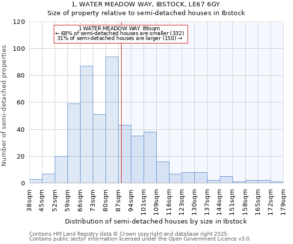 1, WATER MEADOW WAY, IBSTOCK, LE67 6GY: Size of property relative to semi-detached houses houses in Ibstock