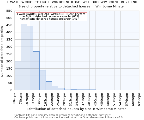 1, WATERWORKS COTTAGE, WIMBORNE ROAD, WALFORD, WIMBORNE, BH21 1NR: Size of property relative to detached houses houses in Wimborne Minster