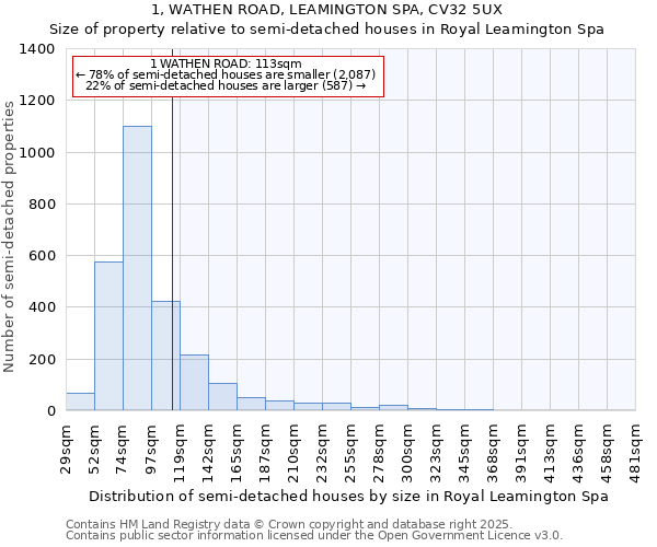 1, WATHEN ROAD, LEAMINGTON SPA, CV32 5UX: Size of property relative to semi-detached houses houses in Royal Leamington Spa