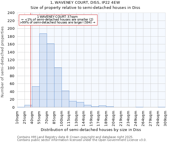 1, WAVENEY COURT, DISS, IP22 4EW: Size of property relative to semi-detached houses houses in Diss