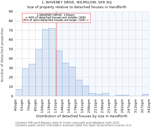 1, WAVENEY DRIVE, WILMSLOW, SK9 3UJ: Size of property relative to detached houses houses in Handforth