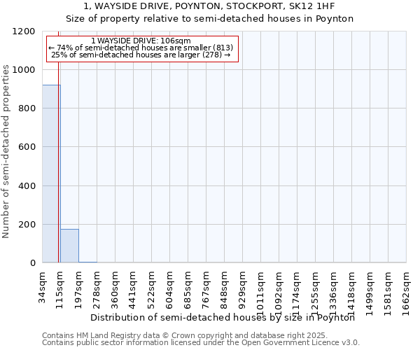 1, WAYSIDE DRIVE, POYNTON, STOCKPORT, SK12 1HF: Size of property relative to semi-detached houses houses in Poynton