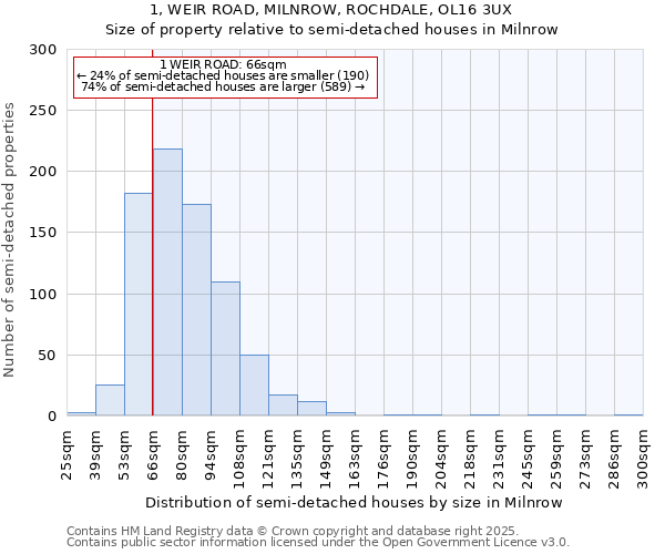 1, WEIR ROAD, MILNROW, ROCHDALE, OL16 3UX: Size of property relative to semi-detached houses houses in Milnrow