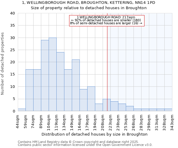 1, WELLINGBOROUGH ROAD, BROUGHTON, KETTERING, NN14 1PD: Size of property relative to detached houses houses in Broughton