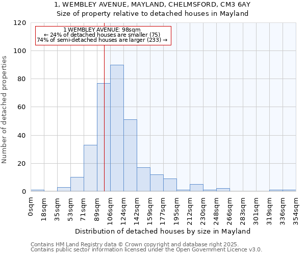 1, WEMBLEY AVENUE, MAYLAND, CHELMSFORD, CM3 6AY: Size of property relative to detached houses houses in Mayland