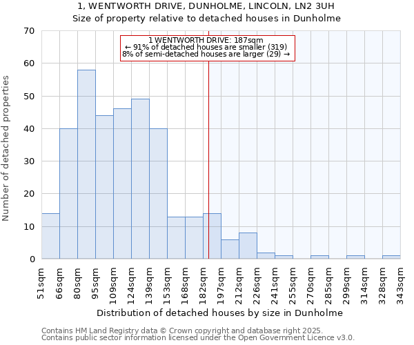 1, WENTWORTH DRIVE, DUNHOLME, LINCOLN, LN2 3UH: Size of property relative to detached houses houses in Dunholme