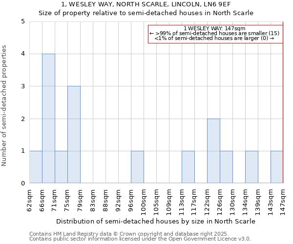 1, WESLEY WAY, NORTH SCARLE, LINCOLN, LN6 9EF: Size of property relative to semi-detached houses houses in North Scarle