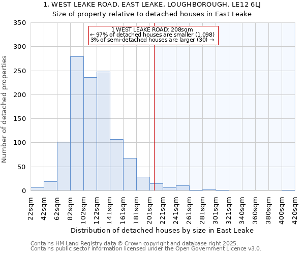 1, WEST LEAKE ROAD, EAST LEAKE, LOUGHBOROUGH, LE12 6LJ: Size of property relative to detached houses houses in East Leake