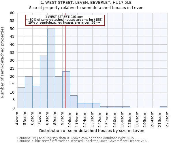 1, WEST STREET, LEVEN, BEVERLEY, HU17 5LE: Size of property relative to semi-detached houses houses in Leven
