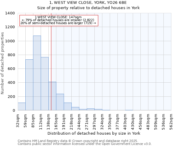 1, WEST VIEW CLOSE, YORK, YO26 6BE: Size of property relative to detached houses houses in York