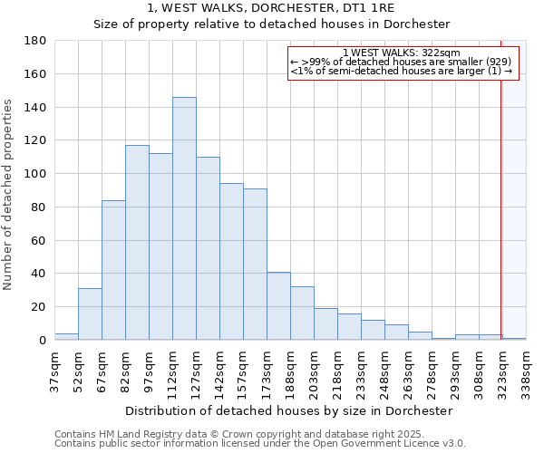 1, WEST WALKS, DORCHESTER, DT1 1RE: Size of property relative to detached houses houses in Dorchester