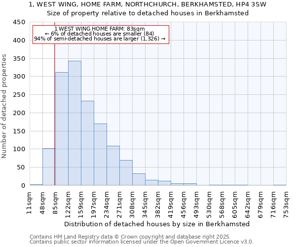 1, WEST WING, HOME FARM, NORTHCHURCH, BERKHAMSTED, HP4 3SW: Size of property relative to detached houses houses in Berkhamsted