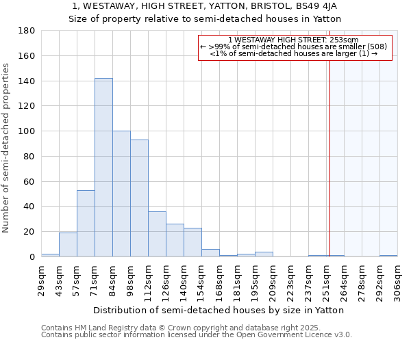 1, WESTAWAY, HIGH STREET, YATTON, BRISTOL, BS49 4JA: Size of property relative to semi-detached houses houses in Yatton