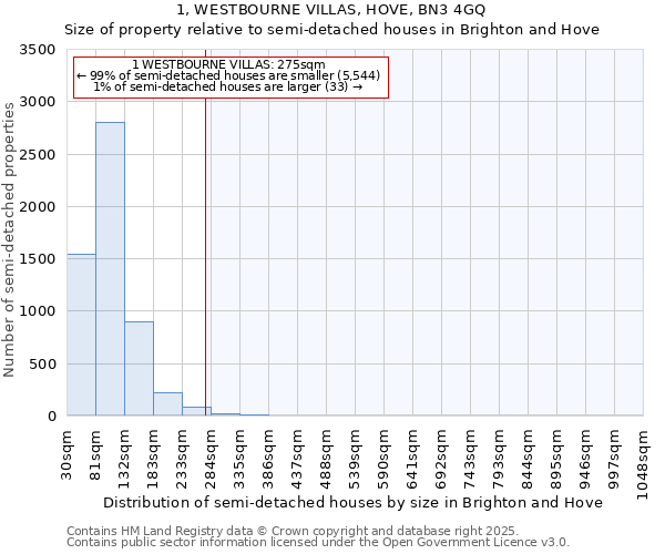 1, WESTBOURNE VILLAS, HOVE, BN3 4GQ: Size of property relative to semi-detached houses houses in Brighton and Hove