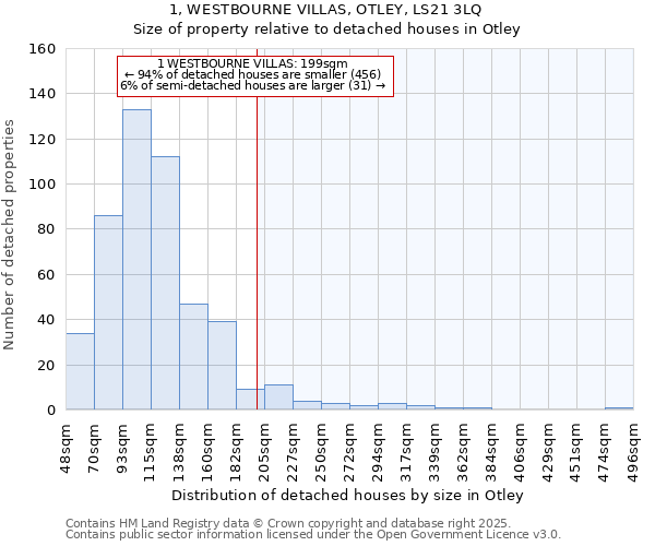1, WESTBOURNE VILLAS, OTLEY, LS21 3LQ: Size of property relative to detached houses houses in Otley