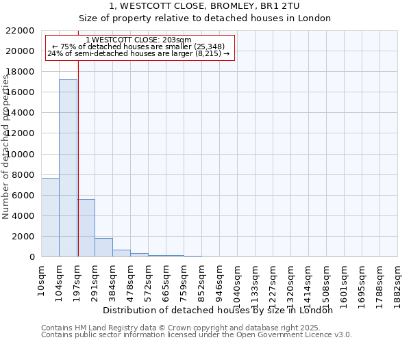 1, WESTCOTT CLOSE, BROMLEY, BR1 2TU: Size of property relative to detached houses houses in London