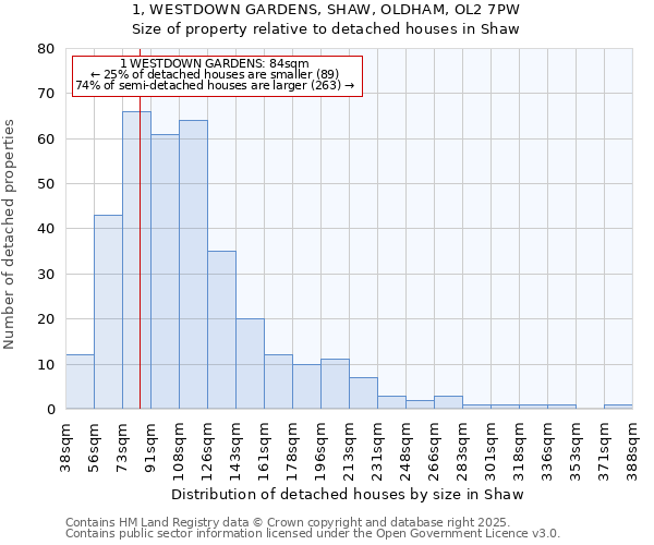 1, WESTDOWN GARDENS, SHAW, OLDHAM, OL2 7PW: Size of property relative to detached houses houses in Shaw