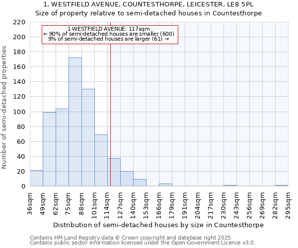 1, WESTFIELD AVENUE, COUNTESTHORPE, LEICESTER, LE8 5PL: Size of property relative to semi-detached houses houses in Countesthorpe