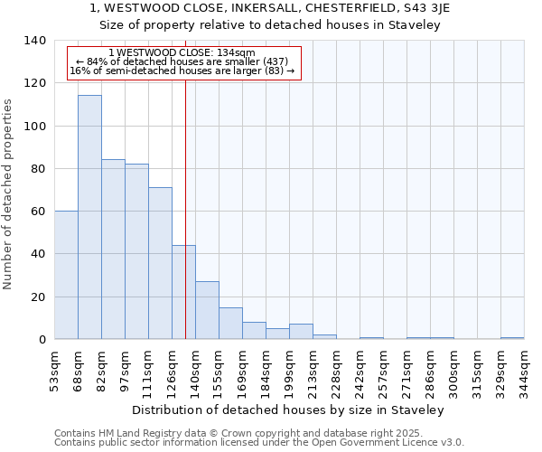 1, WESTWOOD CLOSE, INKERSALL, CHESTERFIELD, S43 3JE: Size of property relative to detached houses houses in Staveley