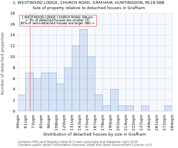 1, WESTWOOD LODGE, CHURCH ROAD, GRAFHAM, HUNTINGDON, PE28 0BB: Size of property relative to detached houses houses in Grafham