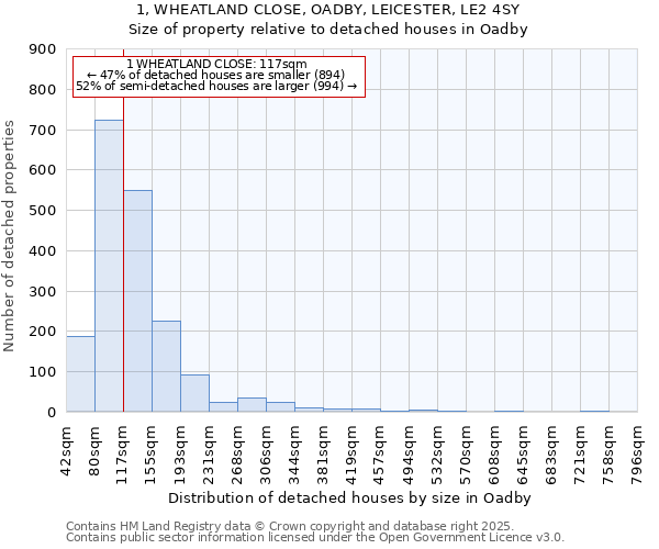 1, WHEATLAND CLOSE, OADBY, LEICESTER, LE2 4SY: Size of property relative to detached houses houses in Oadby