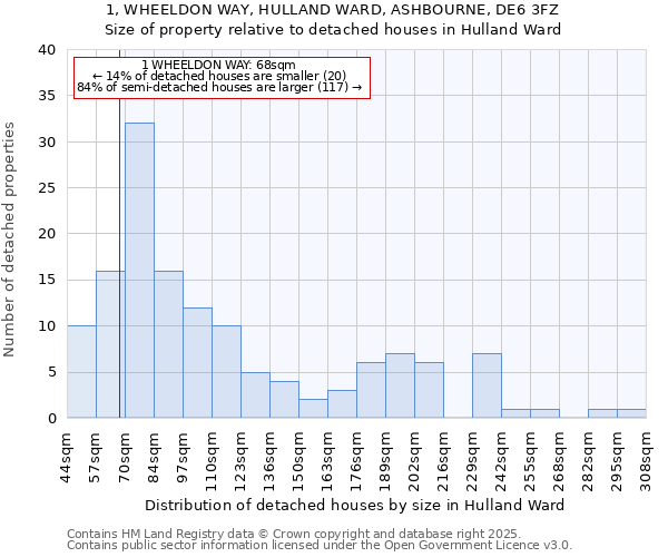 1, WHEELDON WAY, HULLAND WARD, ASHBOURNE, DE6 3FZ: Size of property relative to detached houses houses in Hulland Ward