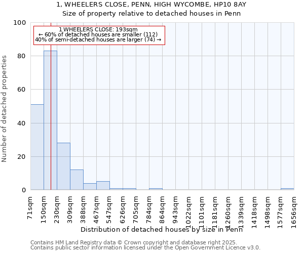 1, WHEELERS CLOSE, PENN, HIGH WYCOMBE, HP10 8AY: Size of property relative to detached houses houses in Penn