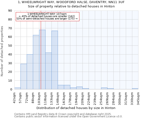 1, WHEELWRIGHT WAY, WOODFORD HALSE, DAVENTRY, NN11 3UF: Size of property relative to detached houses houses in Hinton