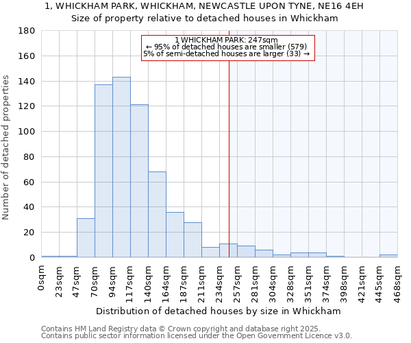 1, WHICKHAM PARK, WHICKHAM, NEWCASTLE UPON TYNE, NE16 4EH: Size of property relative to detached houses houses in Whickham