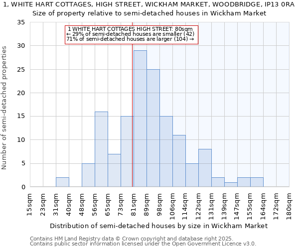 1, WHITE HART COTTAGES, HIGH STREET, WICKHAM MARKET, WOODBRIDGE, IP13 0RA: Size of property relative to semi-detached houses houses in Wickham Market