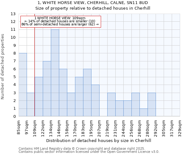 1, WHITE HORSE VIEW, CHERHILL, CALNE, SN11 8UD: Size of property relative to detached houses houses in Cherhill