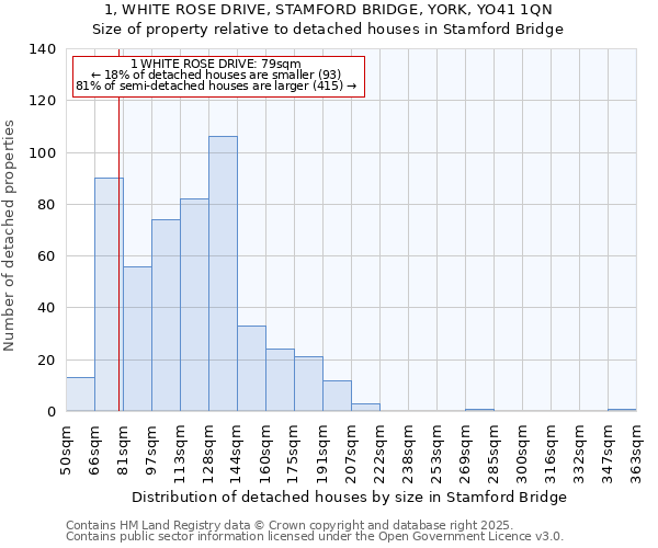 1, WHITE ROSE DRIVE, STAMFORD BRIDGE, YORK, YO41 1QN: Size of property relative to detached houses houses in Stamford Bridge