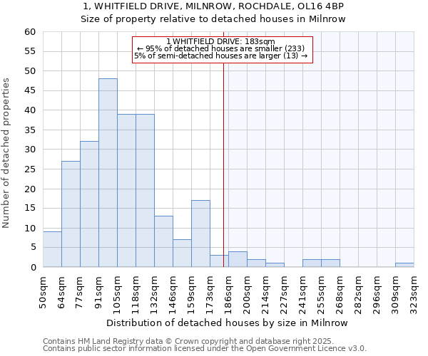 1, WHITFIELD DRIVE, MILNROW, ROCHDALE, OL16 4BP: Size of property relative to detached houses houses in Milnrow