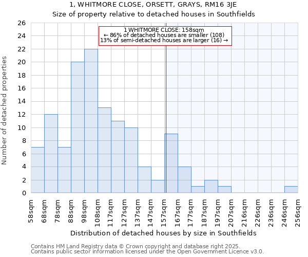 1, WHITMORE CLOSE, ORSETT, GRAYS, RM16 3JE: Size of property relative to detached houses houses in Southfields
