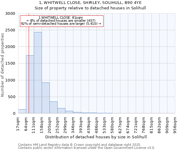 1, WHITWELL CLOSE, SHIRLEY, SOLIHULL, B90 4YE: Size of property relative to detached houses houses in Solihull