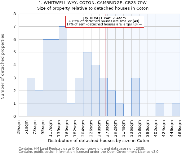 1, WHITWELL WAY, COTON, CAMBRIDGE, CB23 7PW: Size of property relative to detached houses houses in Coton