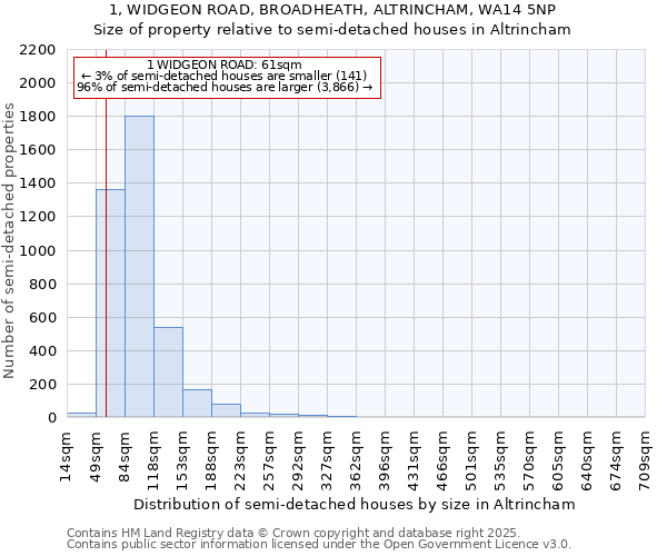 1, WIDGEON ROAD, BROADHEATH, ALTRINCHAM, WA14 5NP: Size of property relative to semi-detached houses houses in Altrincham