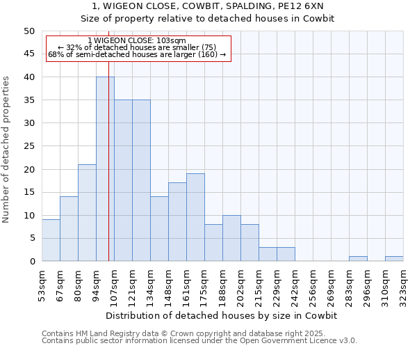 1, WIGEON CLOSE, COWBIT, SPALDING, PE12 6XN: Size of property relative to detached houses houses in Cowbit