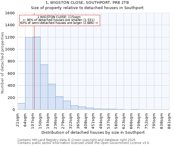 1, WIGSTON CLOSE, SOUTHPORT, PR8 2TB: Size of property relative to detached houses houses in Southport