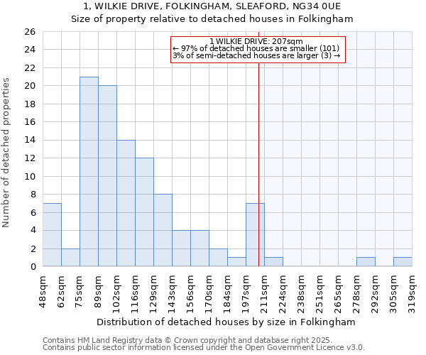 1, WILKIE DRIVE, FOLKINGHAM, SLEAFORD, NG34 0UE: Size of property relative to detached houses houses in Folkingham