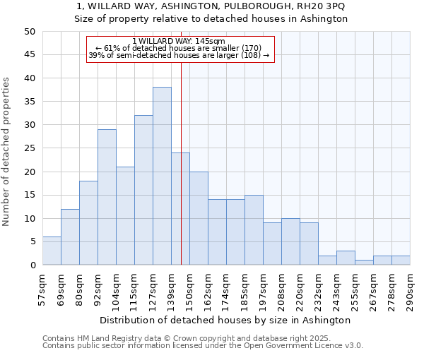 1, WILLARD WAY, ASHINGTON, PULBOROUGH, RH20 3PQ: Size of property relative to detached houses houses in Ashington