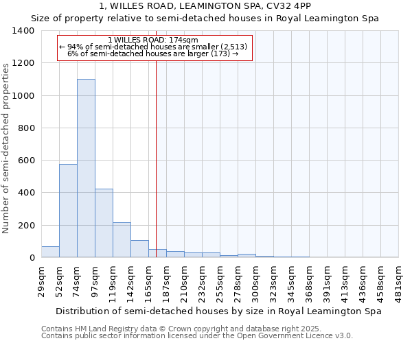 1, WILLES ROAD, LEAMINGTON SPA, CV32 4PP: Size of property relative to semi-detached houses houses in Royal Leamington Spa