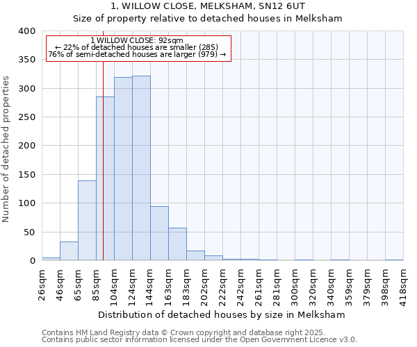 1, WILLOW CLOSE, MELKSHAM, SN12 6UT: Size of property relative to detached houses in Melksham