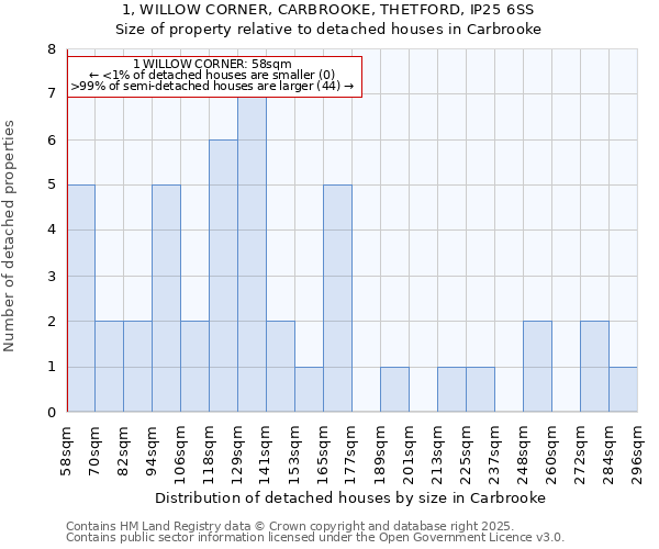 1, WILLOW CORNER, CARBROOKE, THETFORD, IP25 6SS: Size of property relative to detached houses houses in Carbrooke