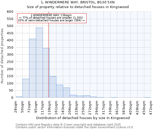 1, WINDERMERE WAY, BRISTOL, BS30 5XN: Size of property relative to detached houses houses in Kingswood