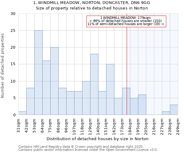 1, WINDMILL MEADOW, NORTON, DONCASTER, DN6 9GG: Size of property relative to detached houses houses in Norton